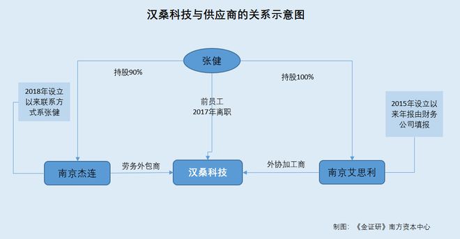 漢桑科技合作研發(fā)信披疑云與勞務(wù)外包問詢風(fēng)波